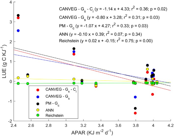  同步測量13CO2和CO2實(shí)現凈生態(tài)系統CO2交換中光合作用和呼吸的重新分配
