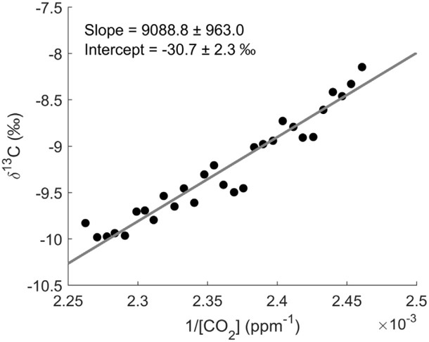 同步測量13CO2和CO2實(shí)現凈生態(tài)系統CO2交換中光合作用和呼吸的重新分配 同步測量13CO2和CO2實(shí)現凈生態(tài)系統CO2交換中光合作用和呼吸的重新分配